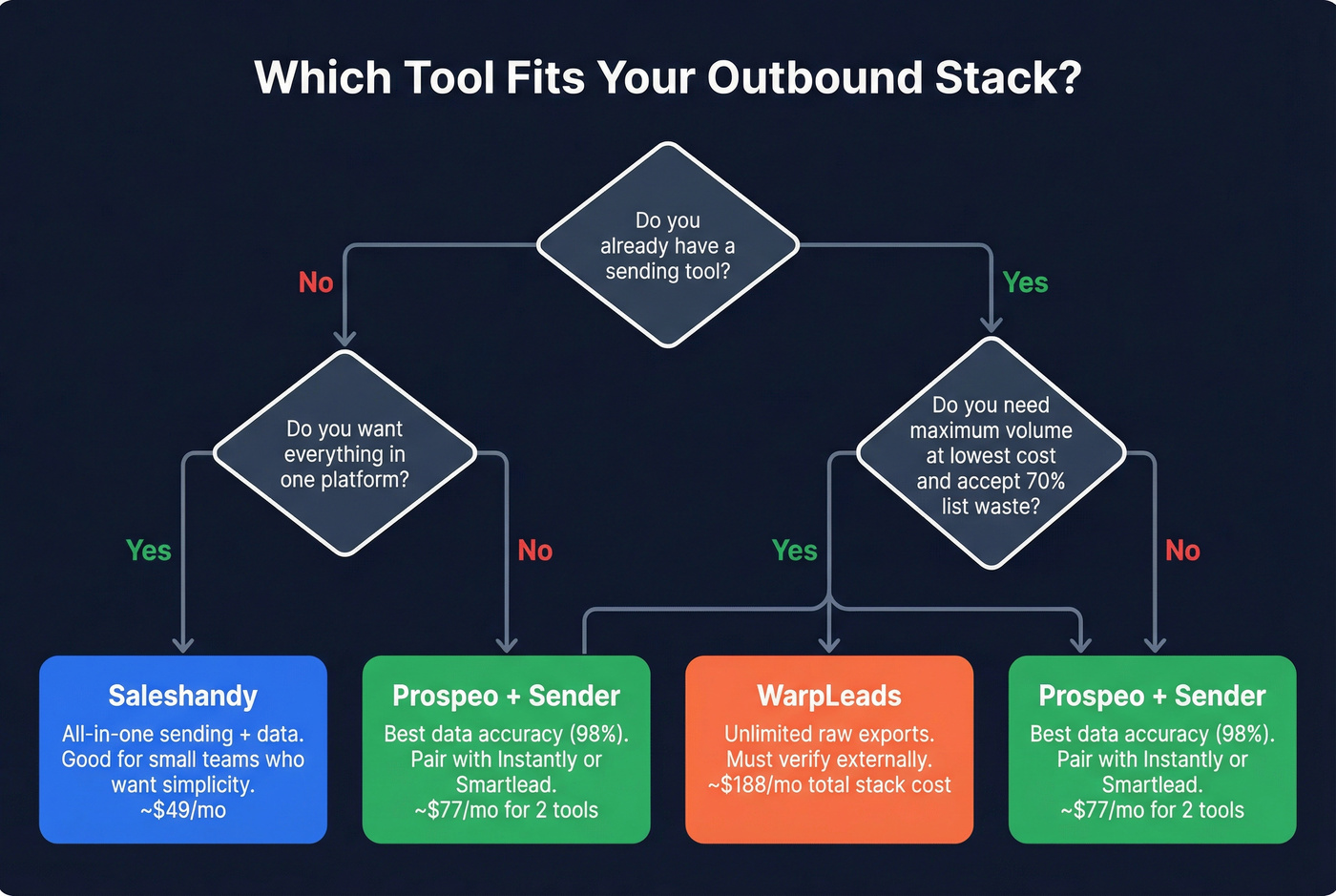 Decision flowchart for choosing Saleshandy, WarpLeads, or Prospeo