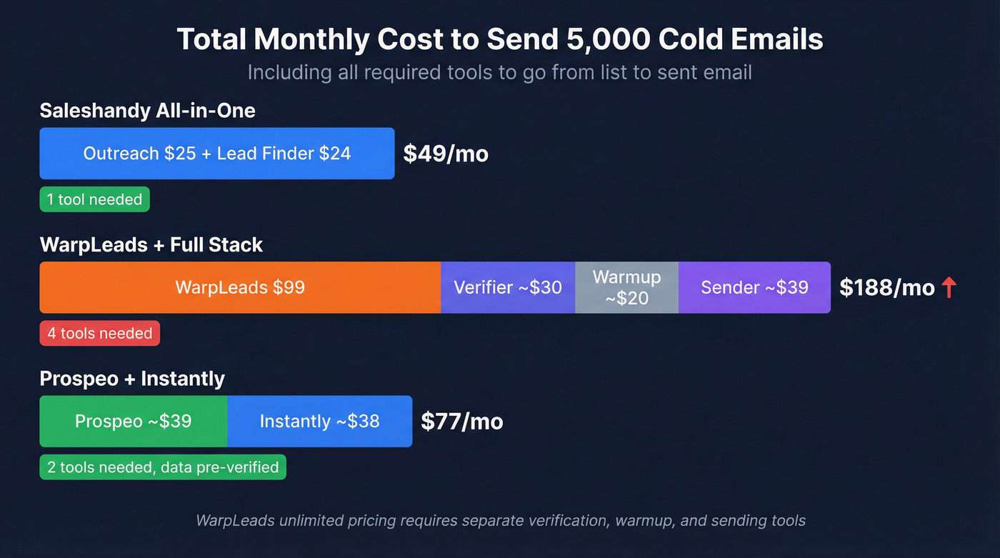 Monthly cost breakdown comparing three outbound stacks