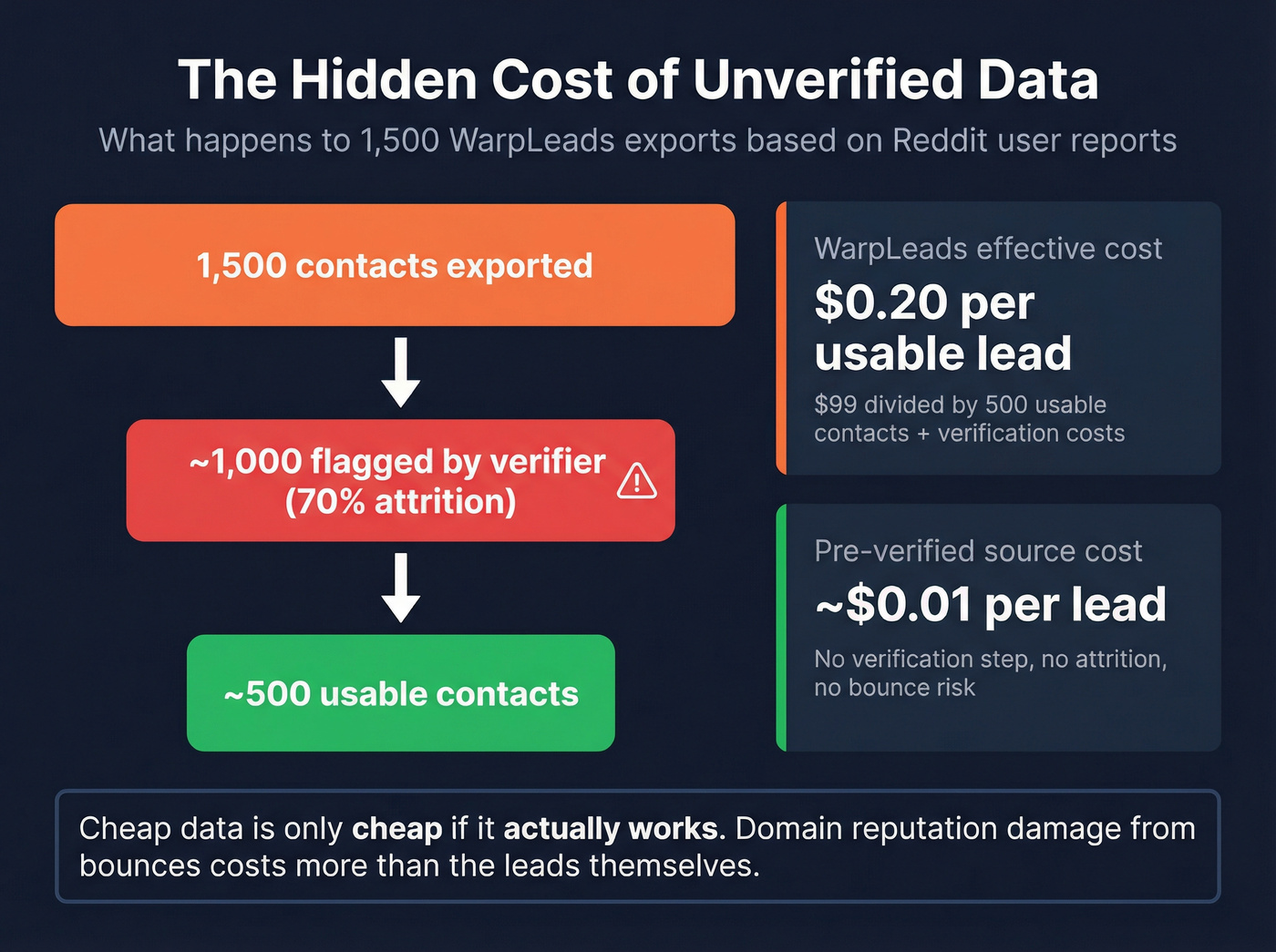 Data quality funnel showing WarpLeads attrition vs verified sources