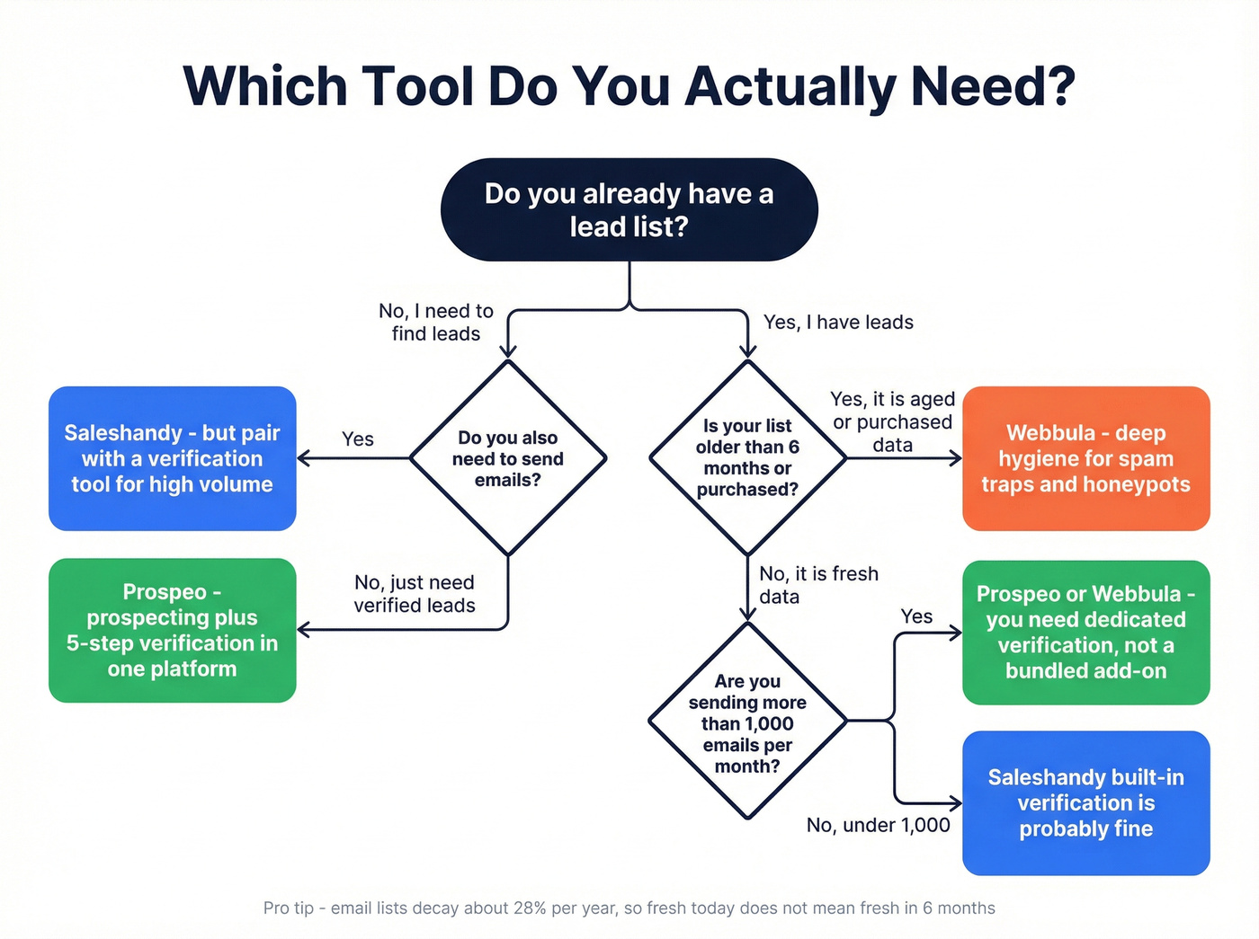 Decision flowchart for choosing Saleshandy, Webbula, or Prospeo