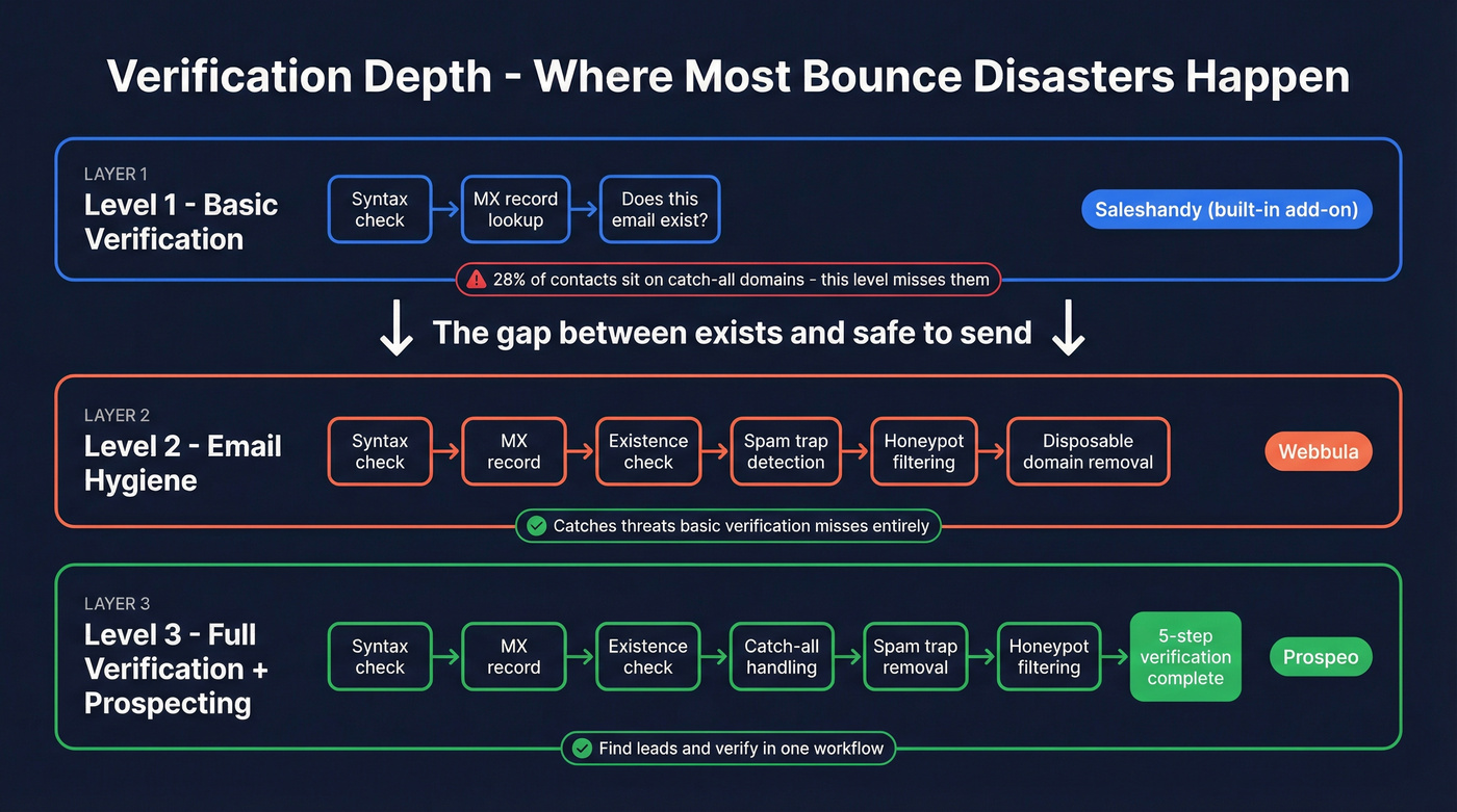Verification depth comparison across three tiers of email checking