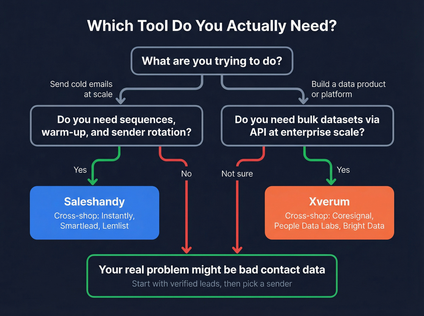 Decision flowchart for choosing Saleshandy, Xverum, or neither