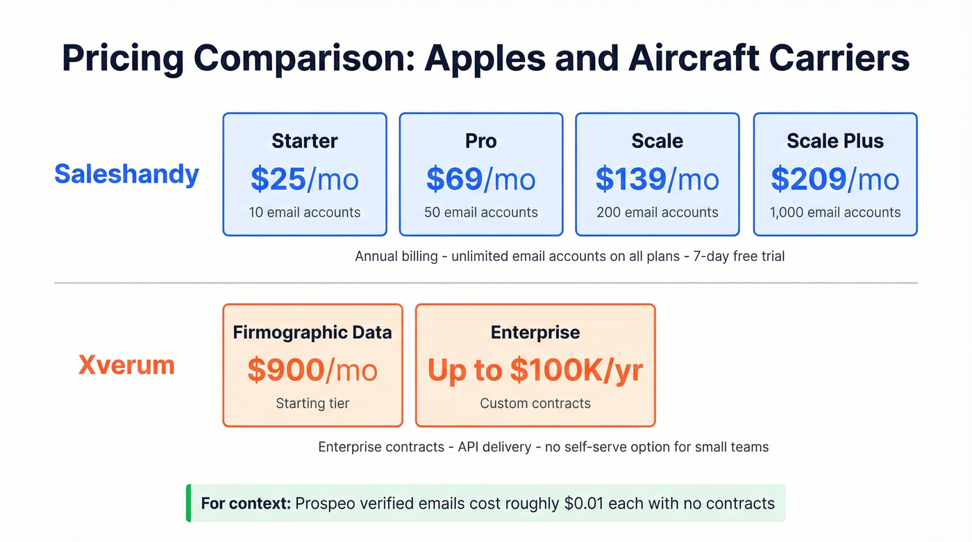 Saleshandy vs Xverum pricing tiers and cost comparison
