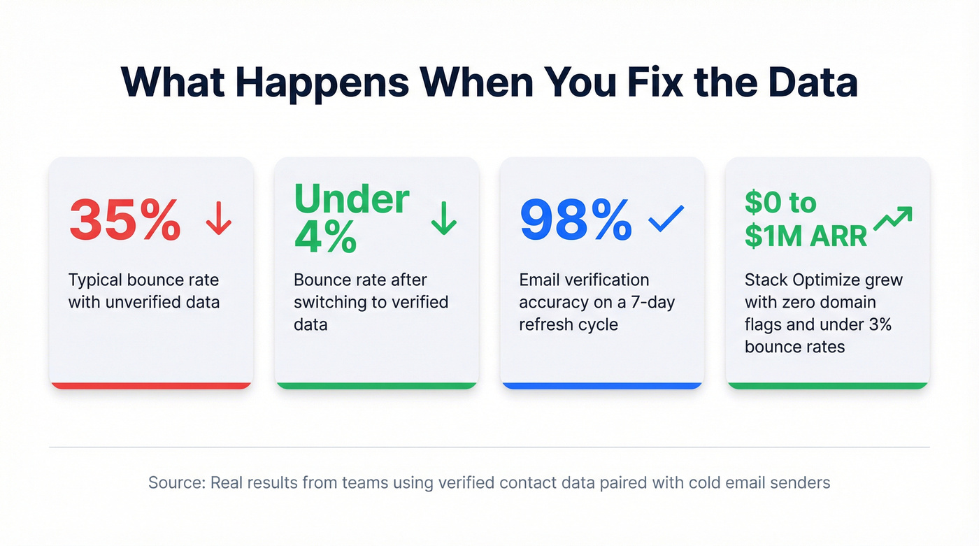Key stats showing impact of verified data on deliverability