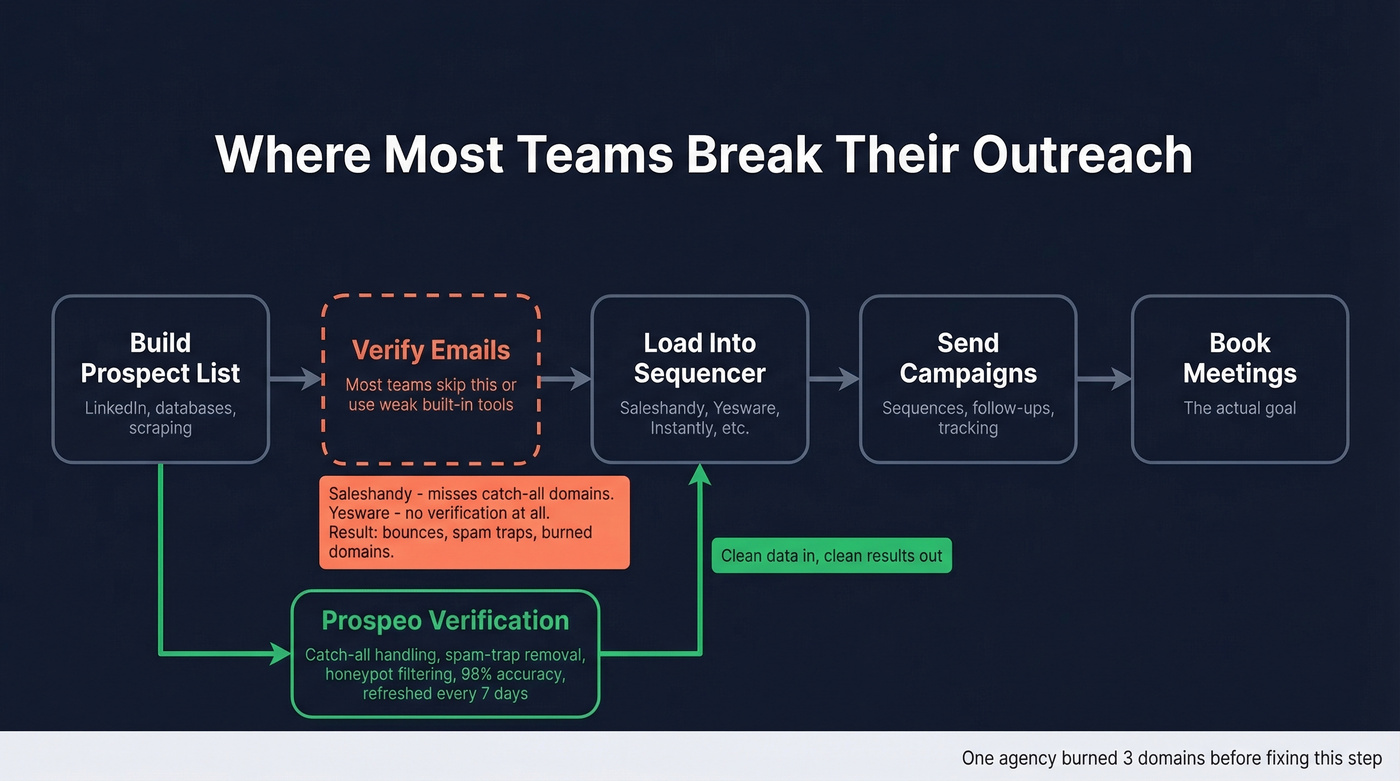 Email outreach workflow showing where verification fits in