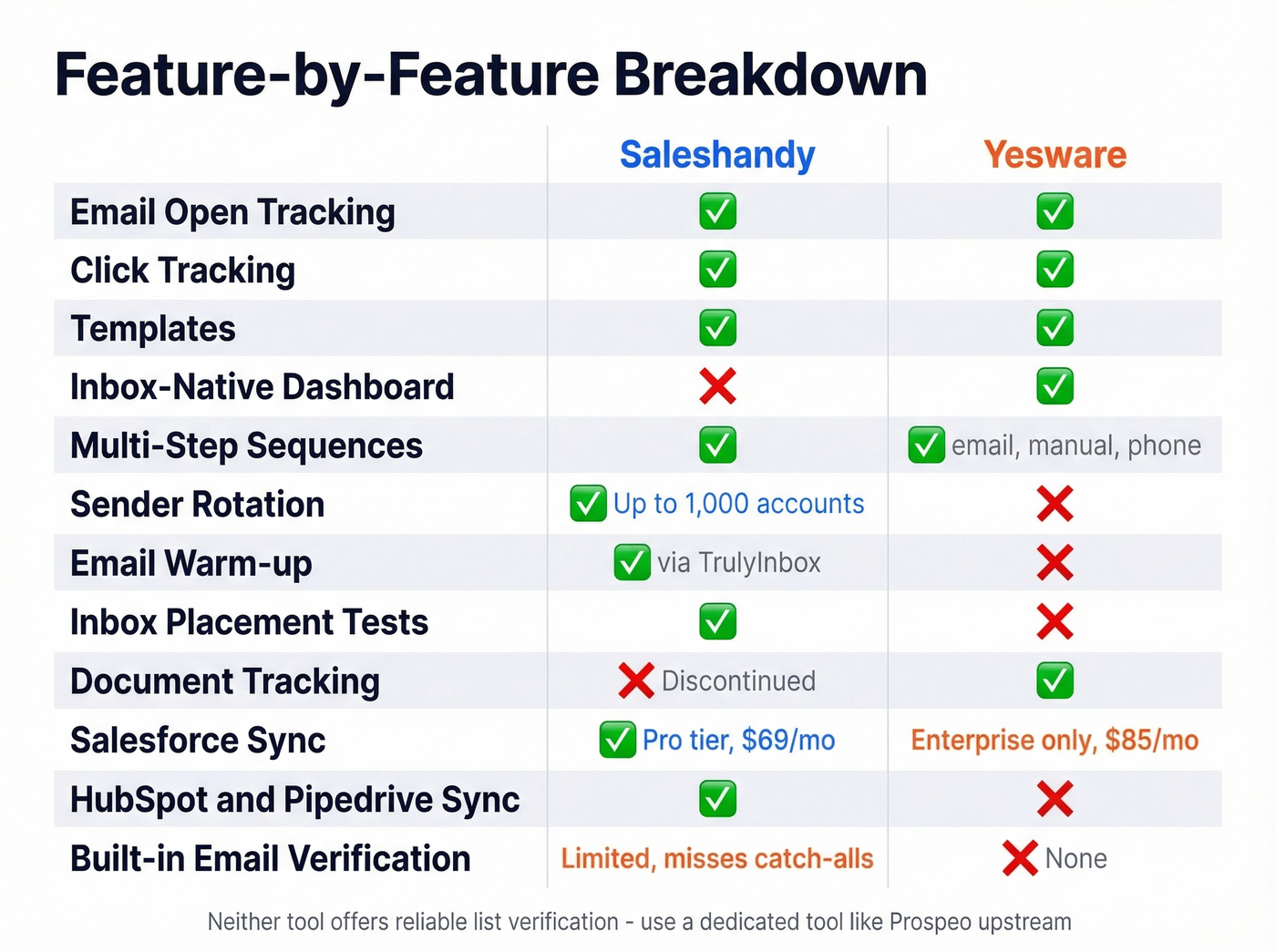 Feature matrix comparing Saleshandy and Yesware capabilities