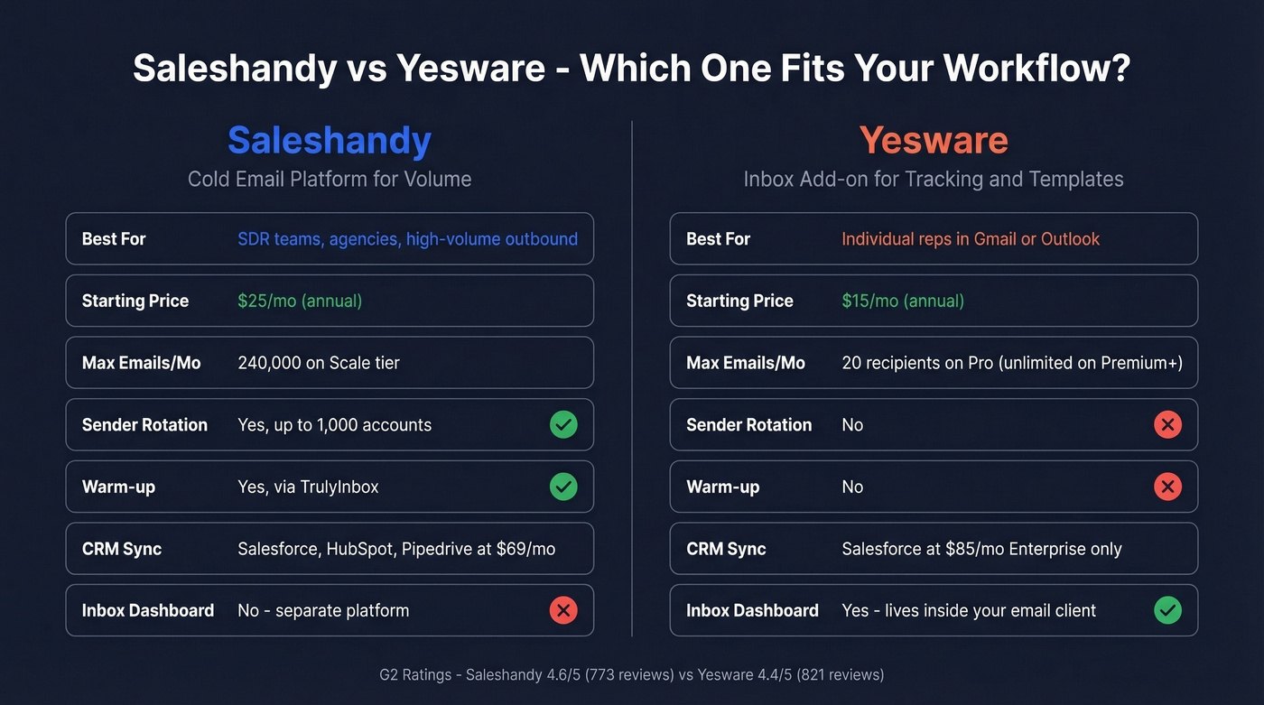 Saleshandy vs Yesware head-to-head comparison diagram
