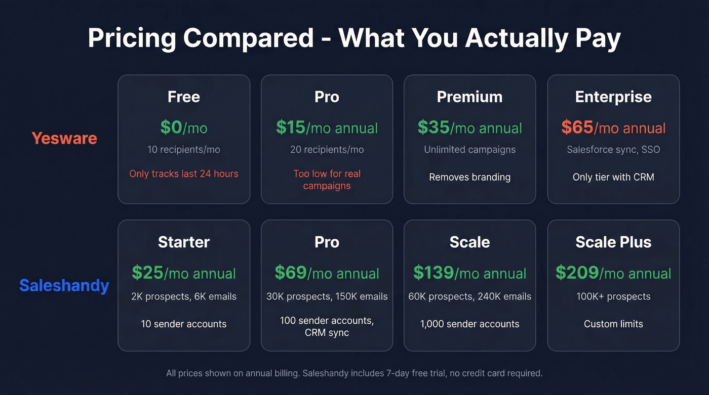 Saleshandy vs Yesware pricing tier comparison chart