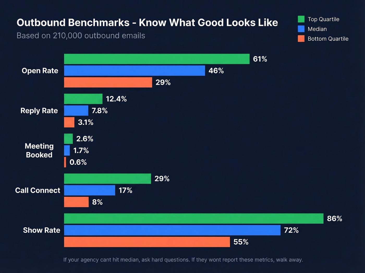 Outbound email benchmarks by performance quartile