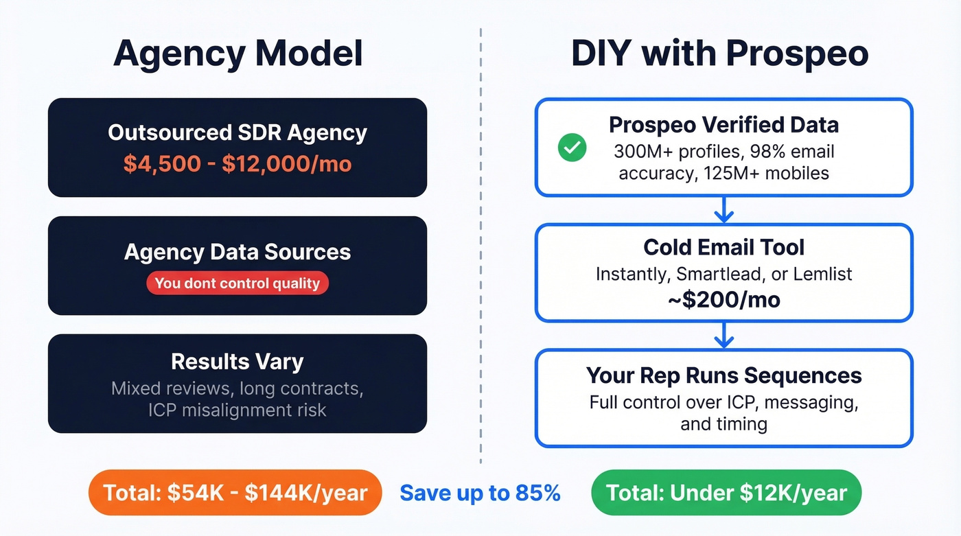 DIY outbound stack with Prospeo vs agency model