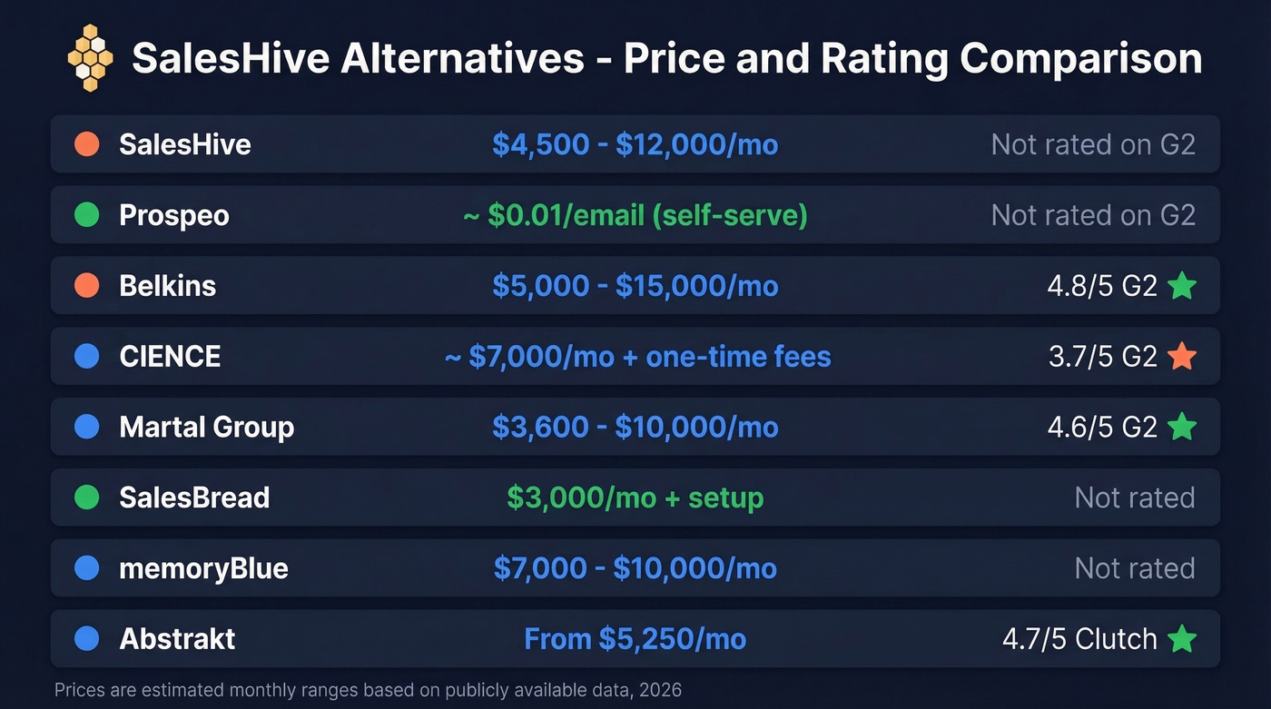 SalesHive alternatives pricing and ratings comparison chart