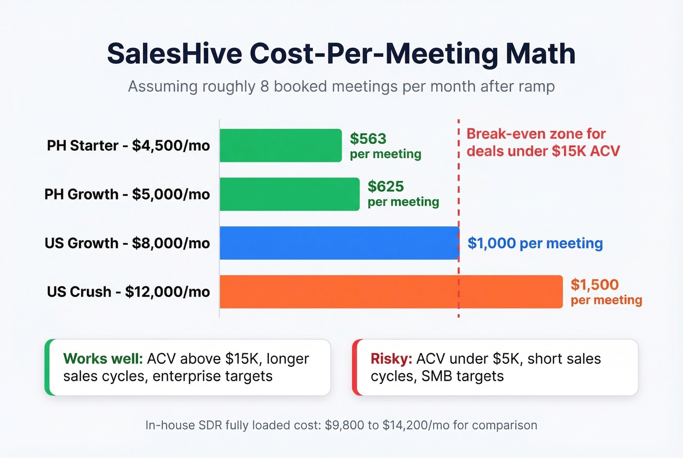 Cost per meeting breakdown across SalesHive tiers