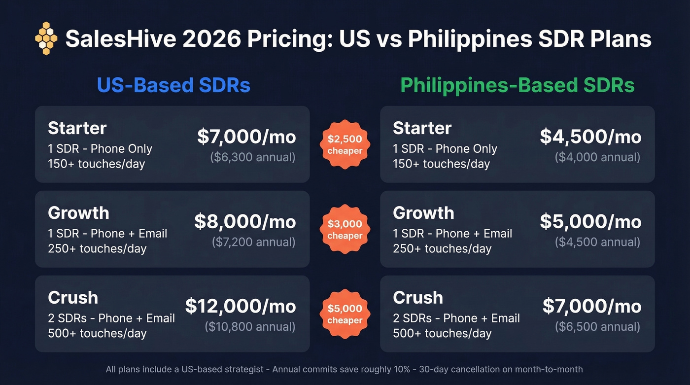 SalesHive pricing comparison US vs Philippines SDR plans
