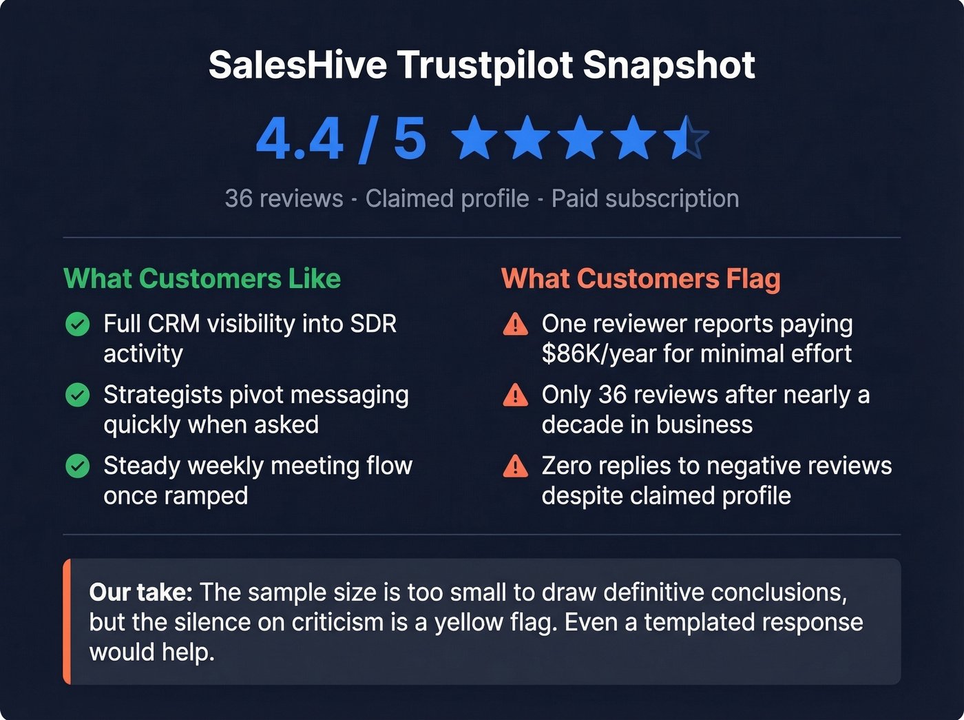 SalesHive Trustpilot review sentiment summary card
