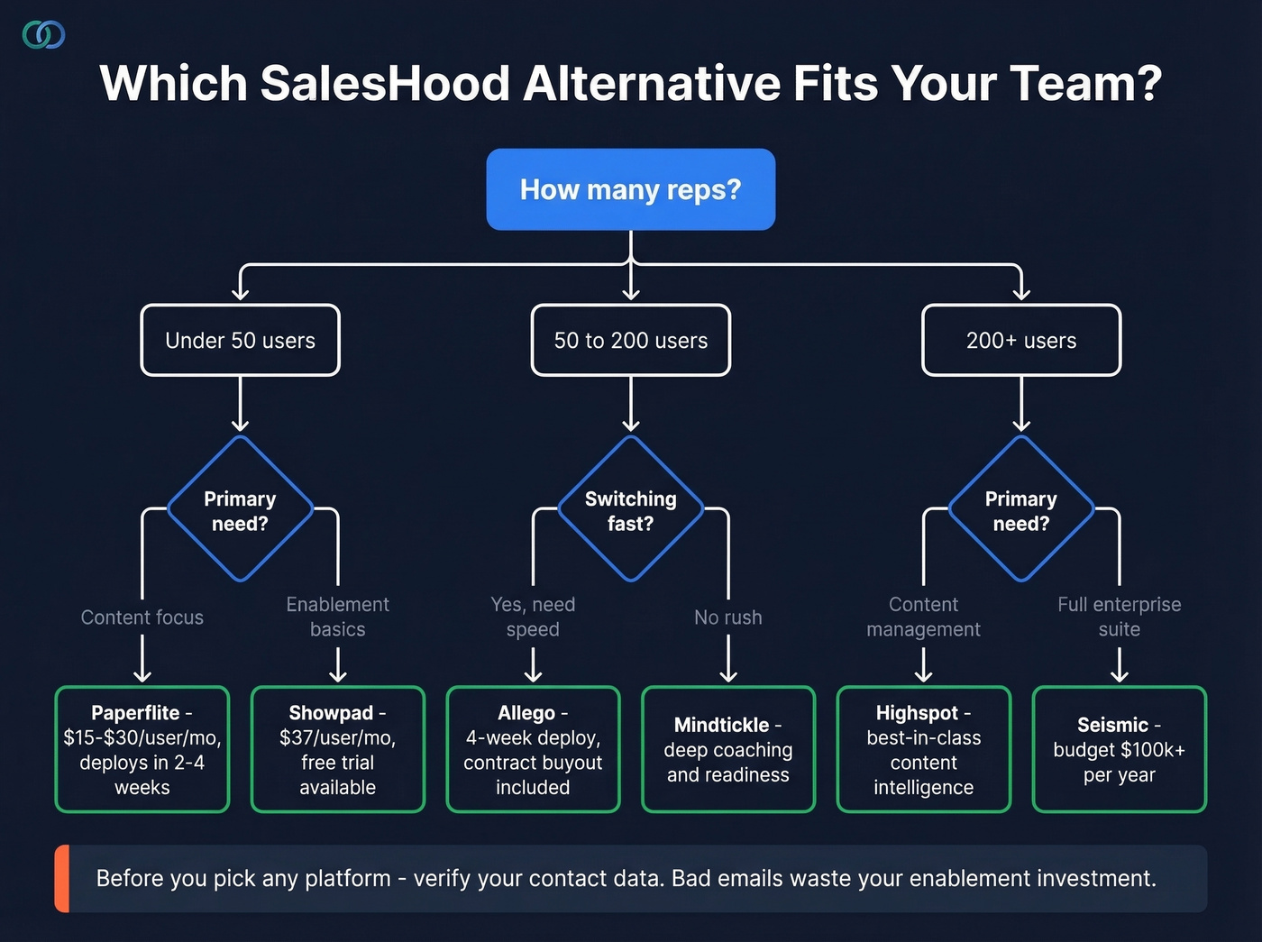 Decision tree for choosing a SalesHood alternative by team size and need