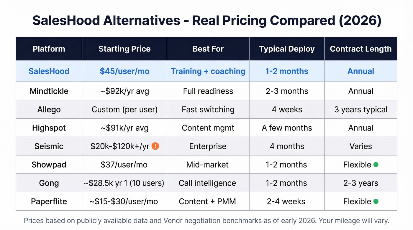 SalesHood alternatives pricing and deployment comparison chart
