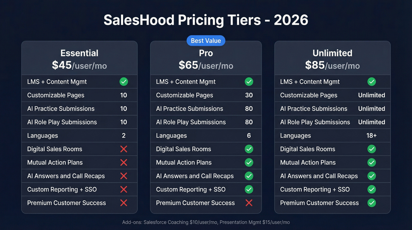 SalesHood pricing tiers comparison with feature breakdown