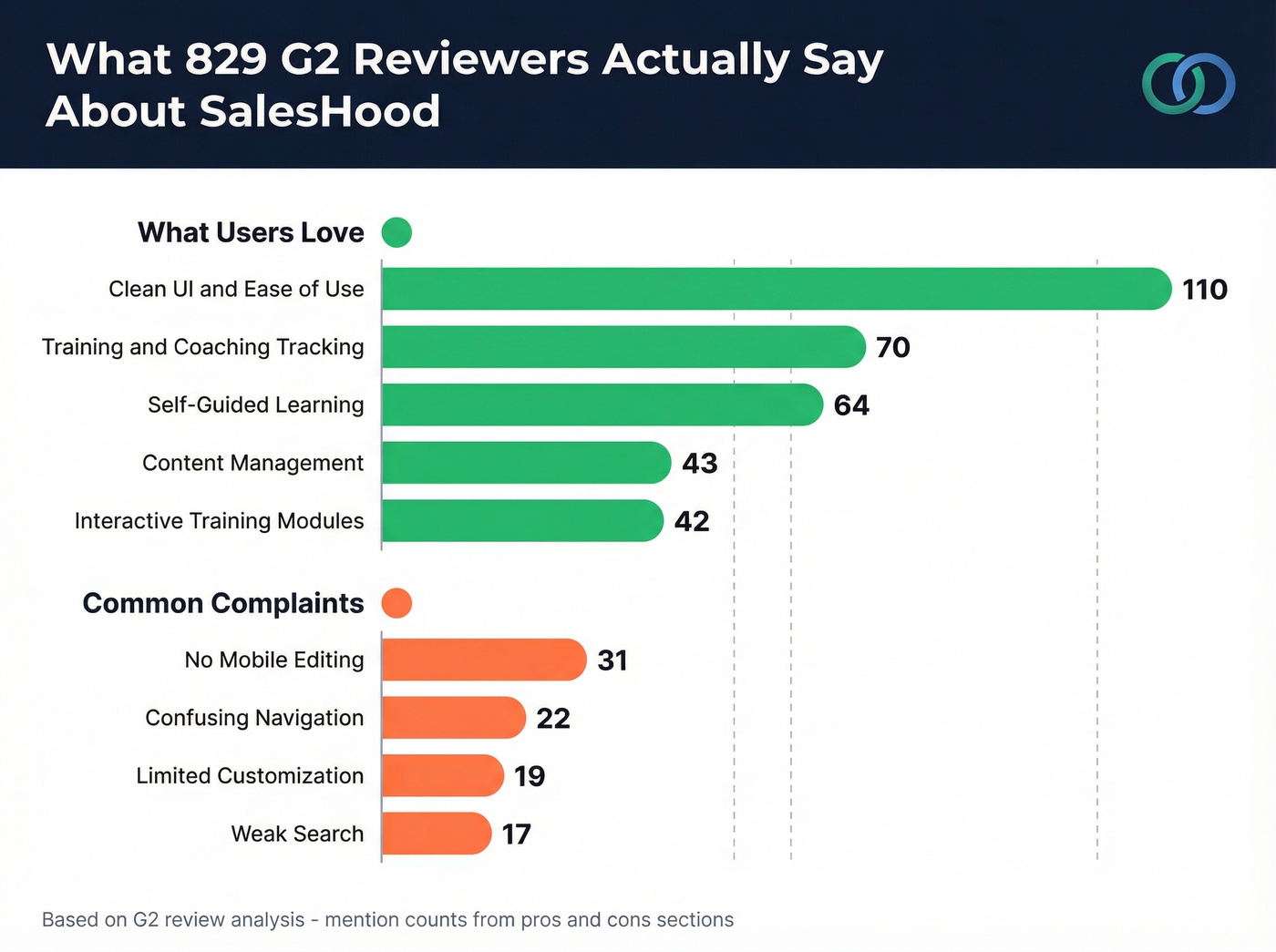 SalesHood pros and cons by G2 mention frequency
