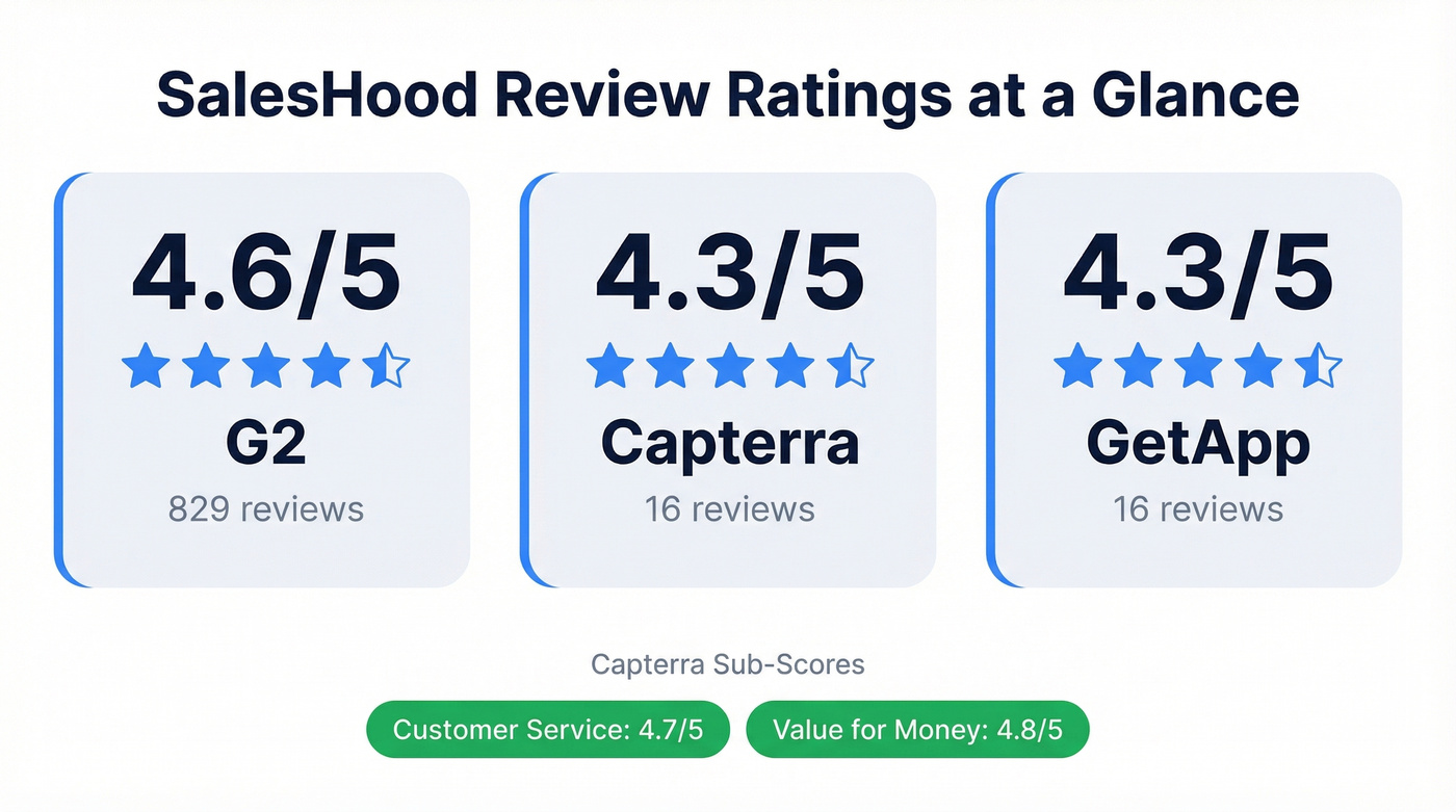 SalesHood review ratings across G2 Capterra and GetApp