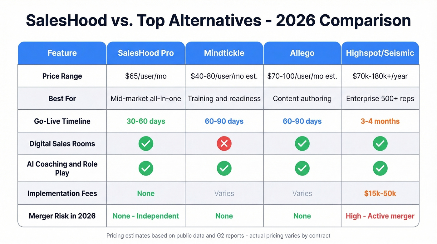 SalesHood vs alternatives comparison matrix for 2026