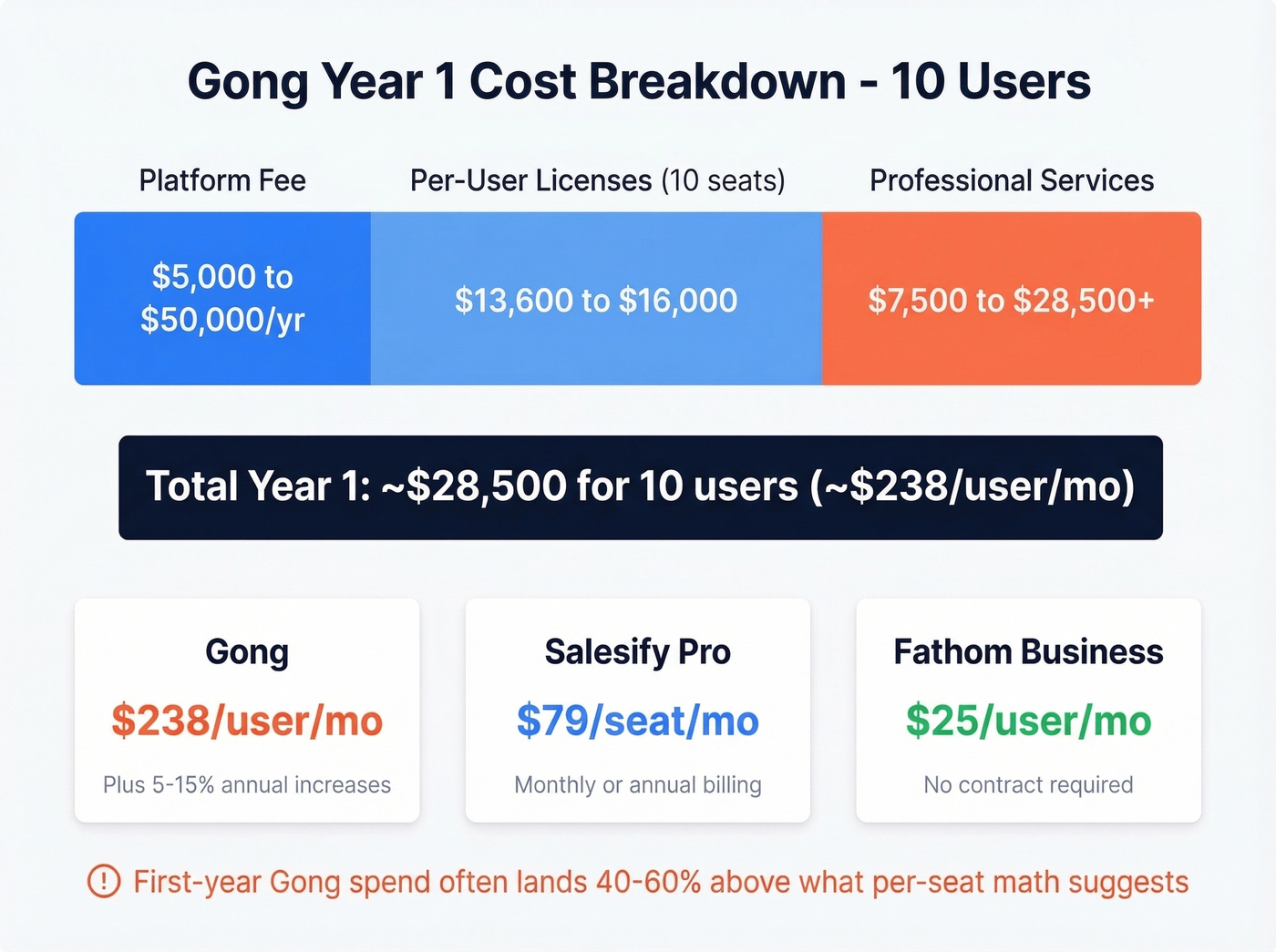 Gong Year 1 cost breakdown for 10 users