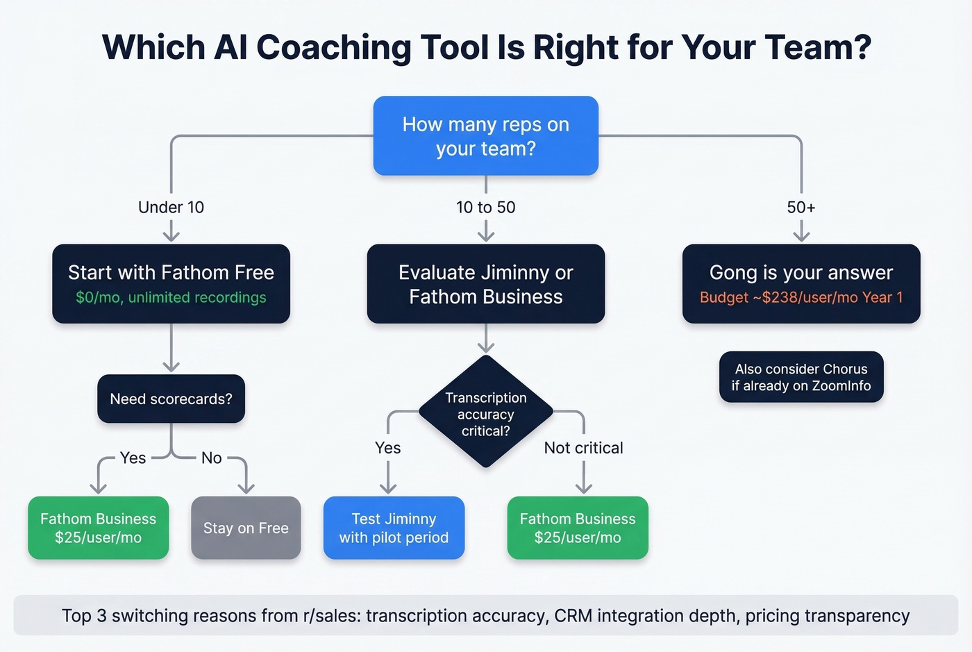 Decision flowchart for choosing the right AI coaching tool