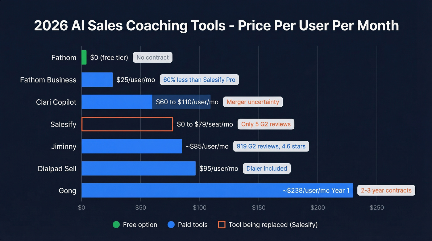 Visual pricing comparison of all seven AI coaching tools