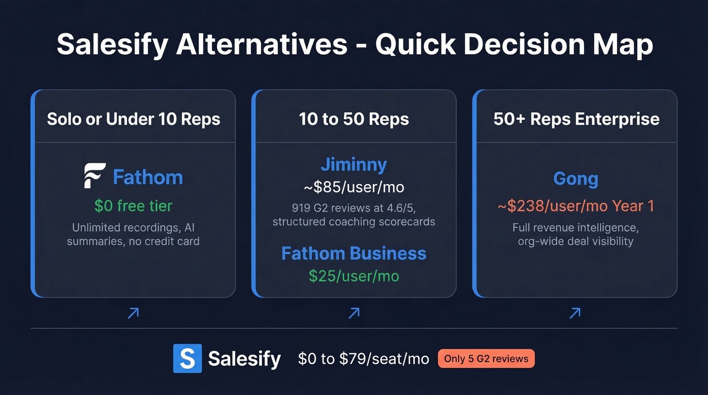 Salesify alternatives quick comparison by team size and budget