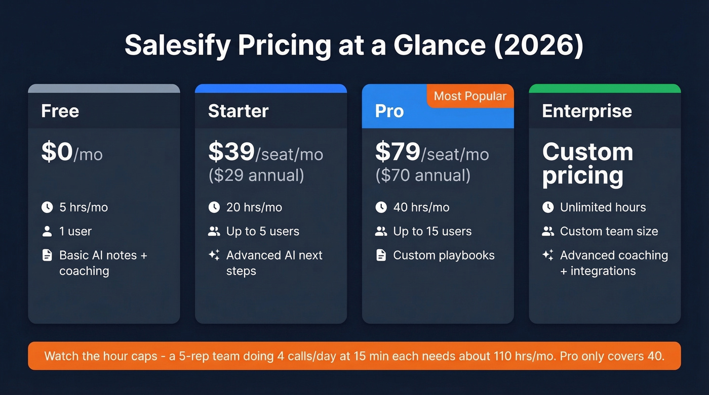 Salesify pricing tiers with hours and features breakdown