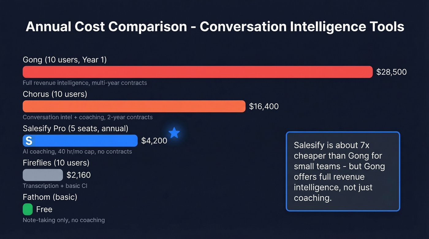Salesify vs Gong vs Chorus vs alternatives annual cost comparison
