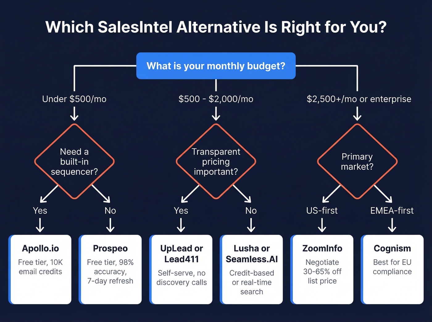 Decision flowchart for choosing the right SalesIntel alternative