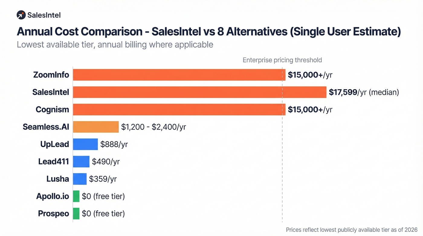 Annual cost comparison bar chart of all eight alternatives