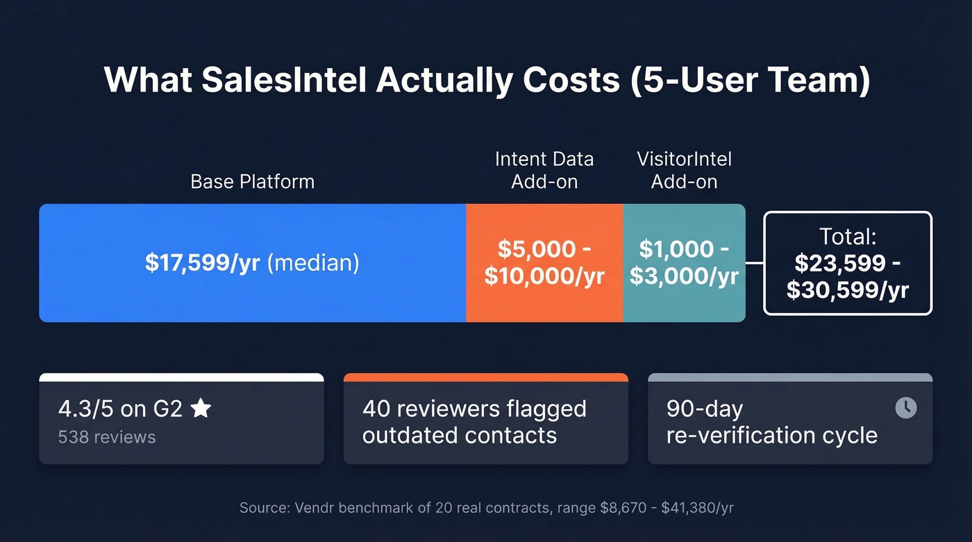 SalesIntel total cost breakdown for five-user team