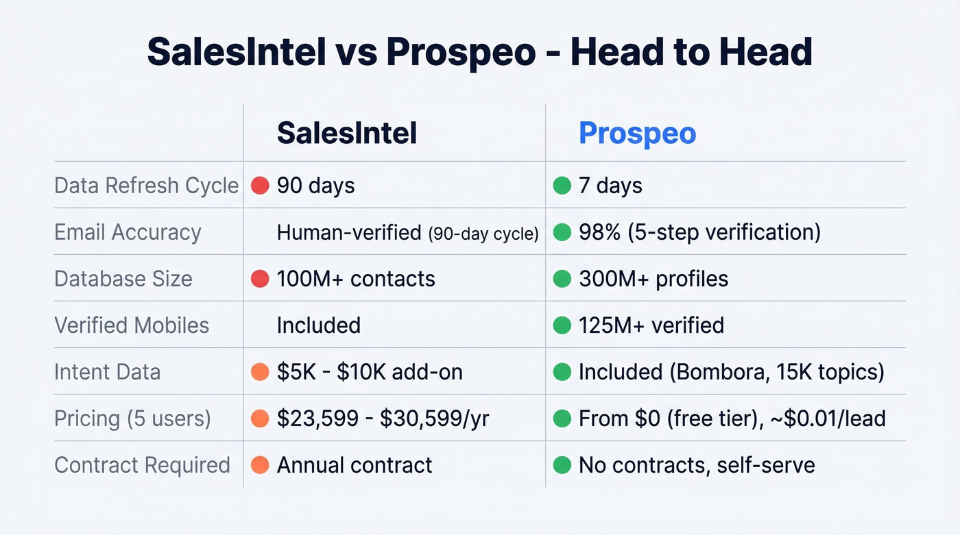 SalesIntel vs Prospeo head-to-head comparison diagram