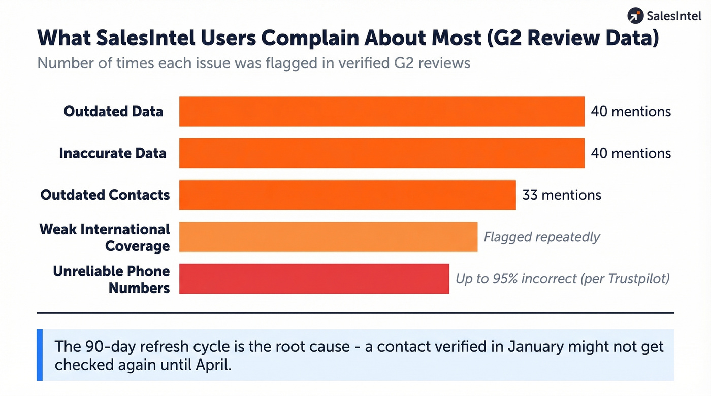 SalesIntel G2 negative review themes breakdown