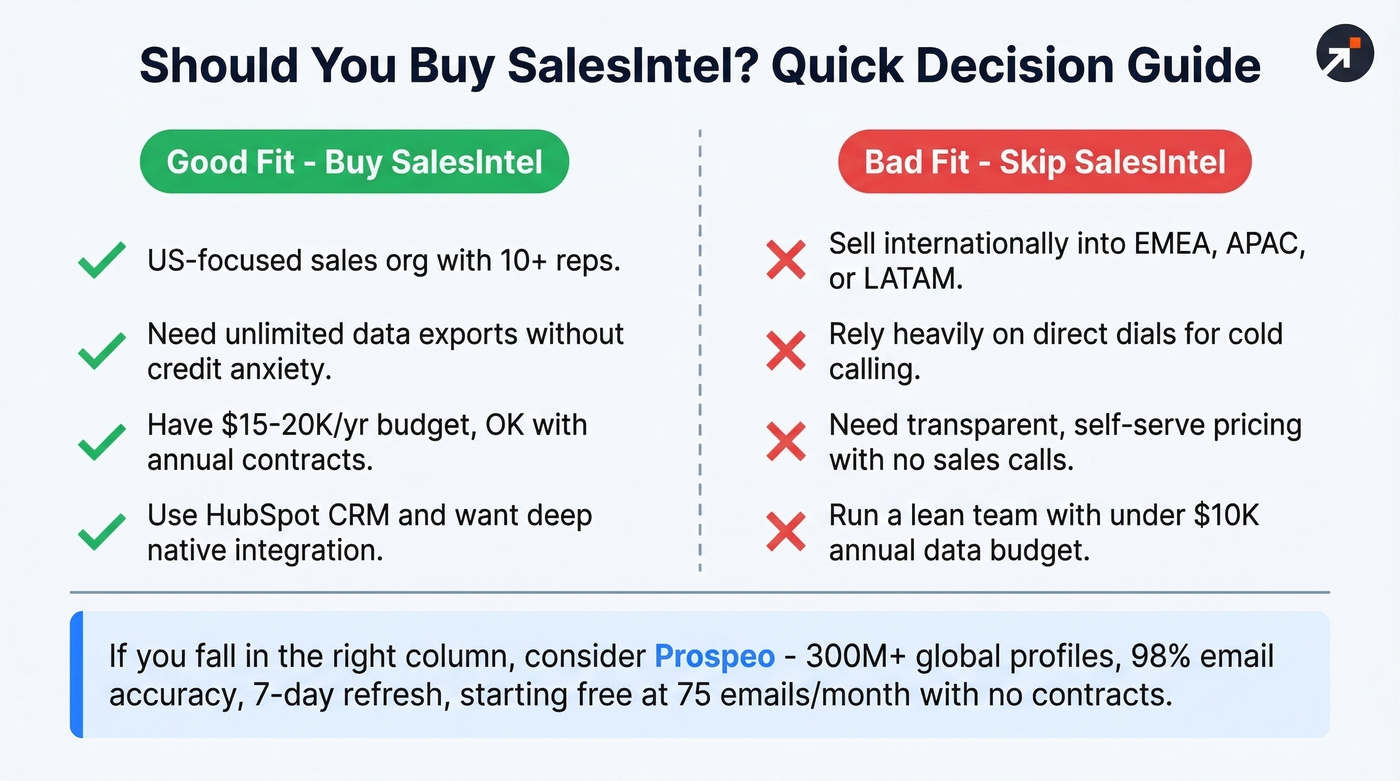 SalesIntel good fit vs skip decision matrix