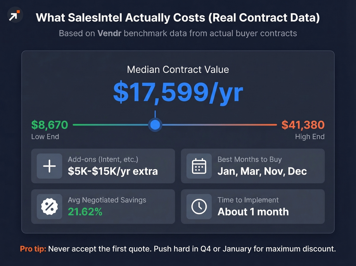 SalesIntel pricing breakdown from Vendr data