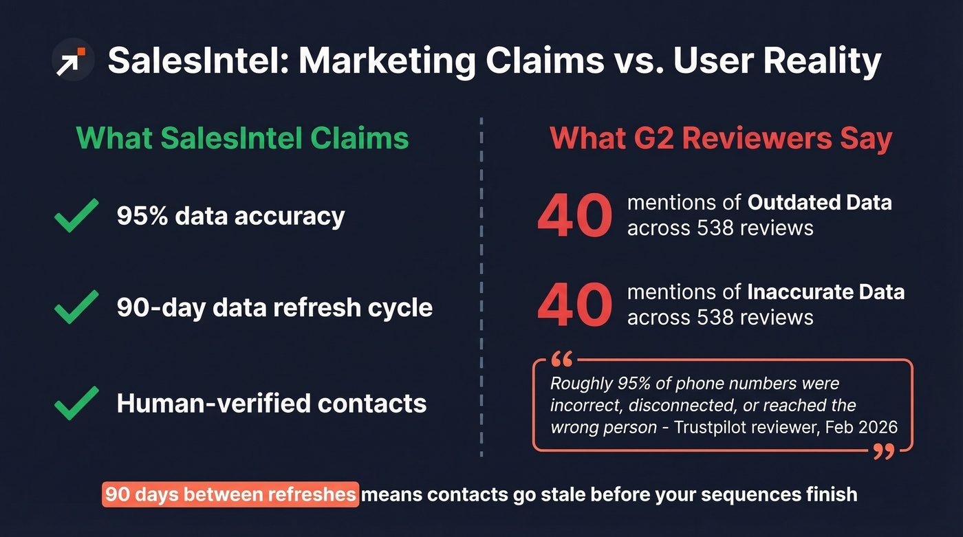 SalesIntel accuracy claims versus actual user complaints
