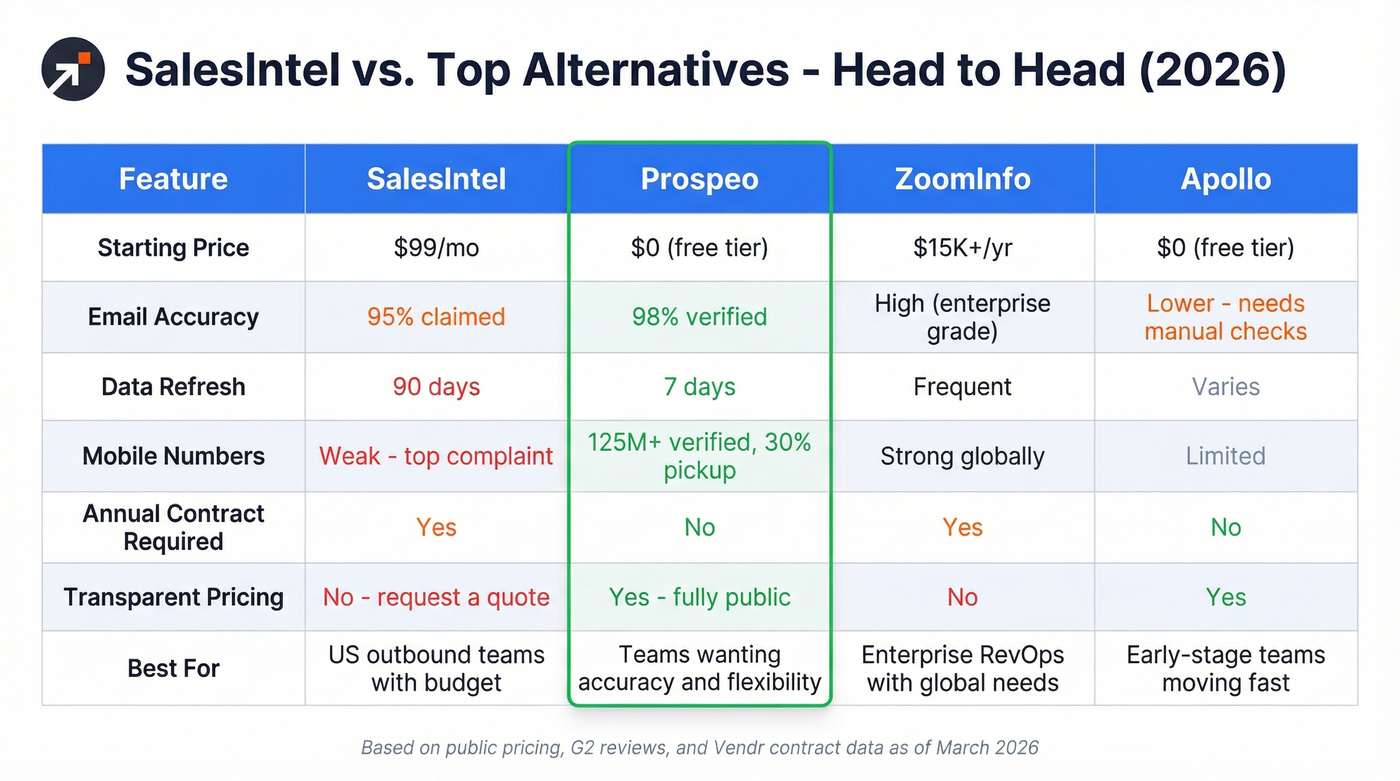 SalesIntel vs Prospeo vs ZoomInfo vs Apollo comparison