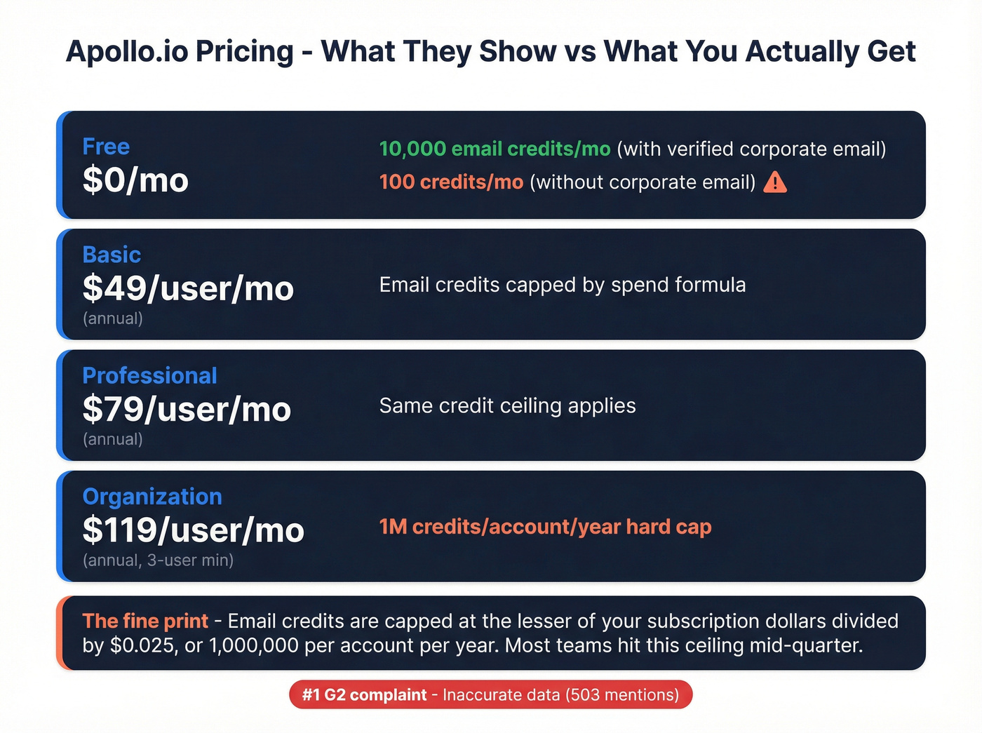 Apollo.io pricing tiers and hidden credit limits breakdown