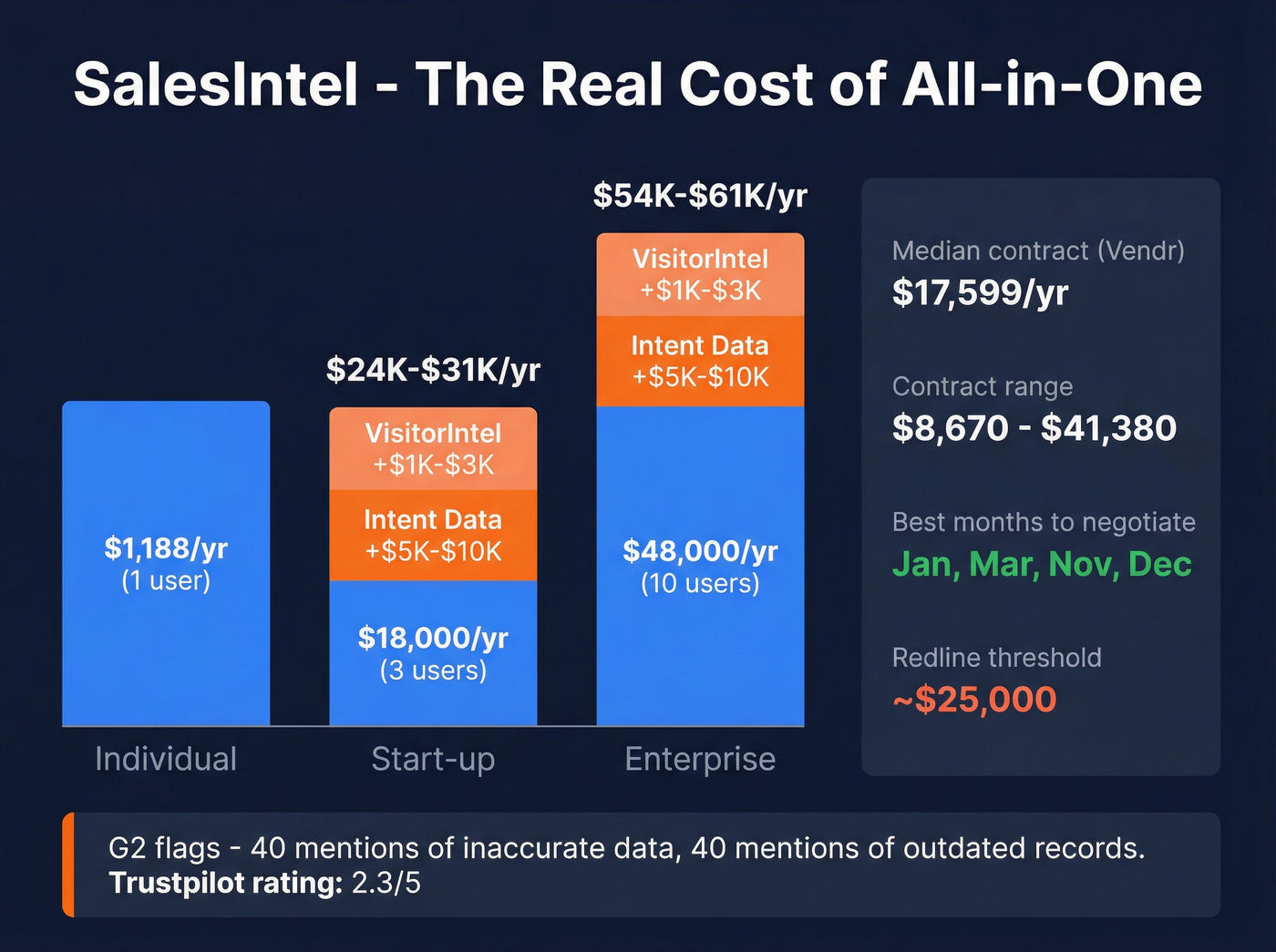 SalesIntel pricing breakdown with add-on costs