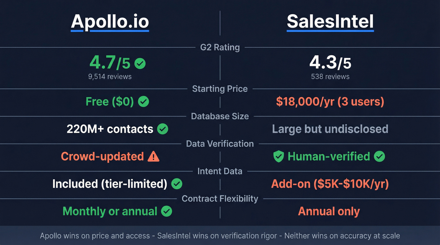SalesIntel vs Apollo.io head-to-head feature comparison