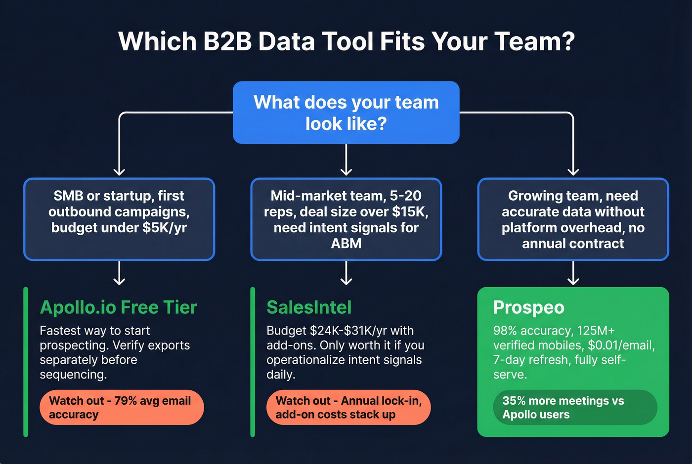 Decision flowchart for choosing between Apollo SalesIntel or Prospeo