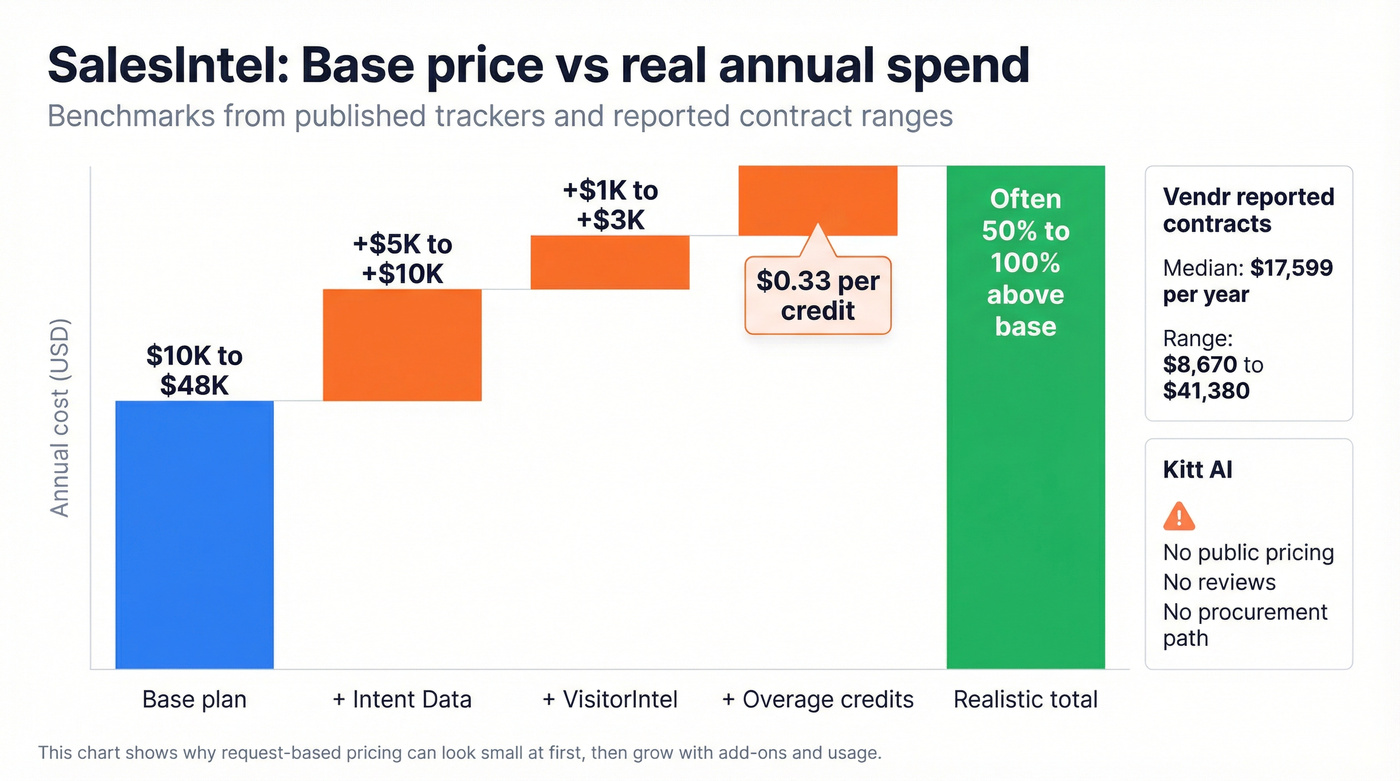 Pricing benchmarks and add ons that raise total cost