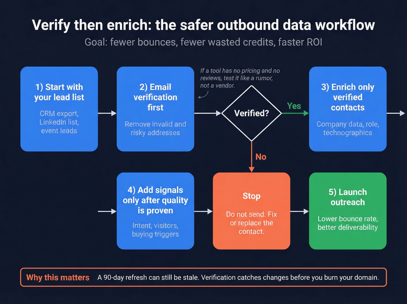 Verify then enrich waterfall workflow for outbound data