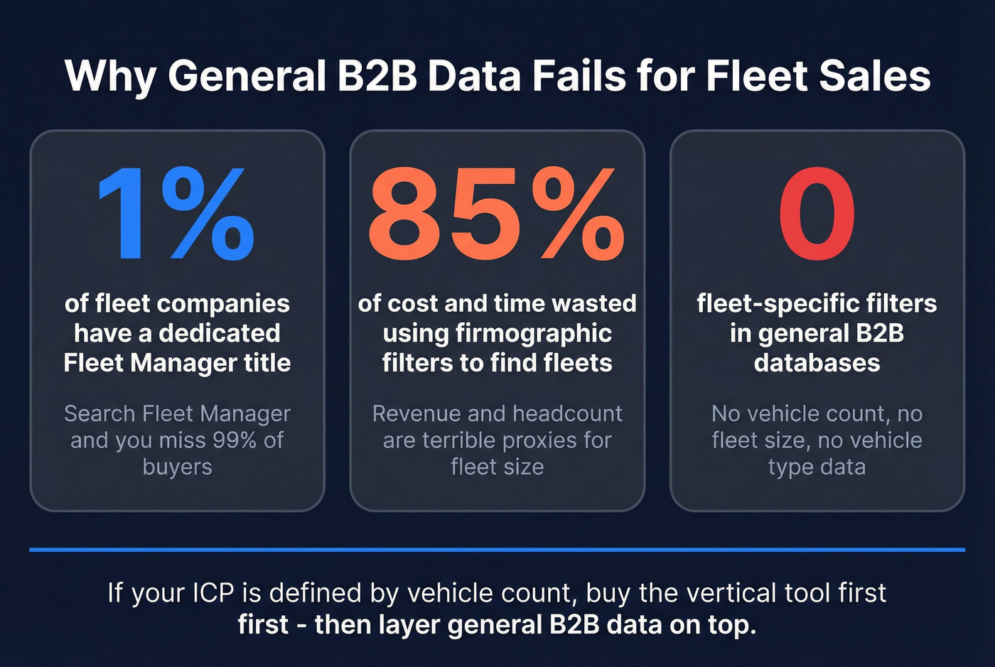 Stat card showing why general B2B data misses fleet decision-makers