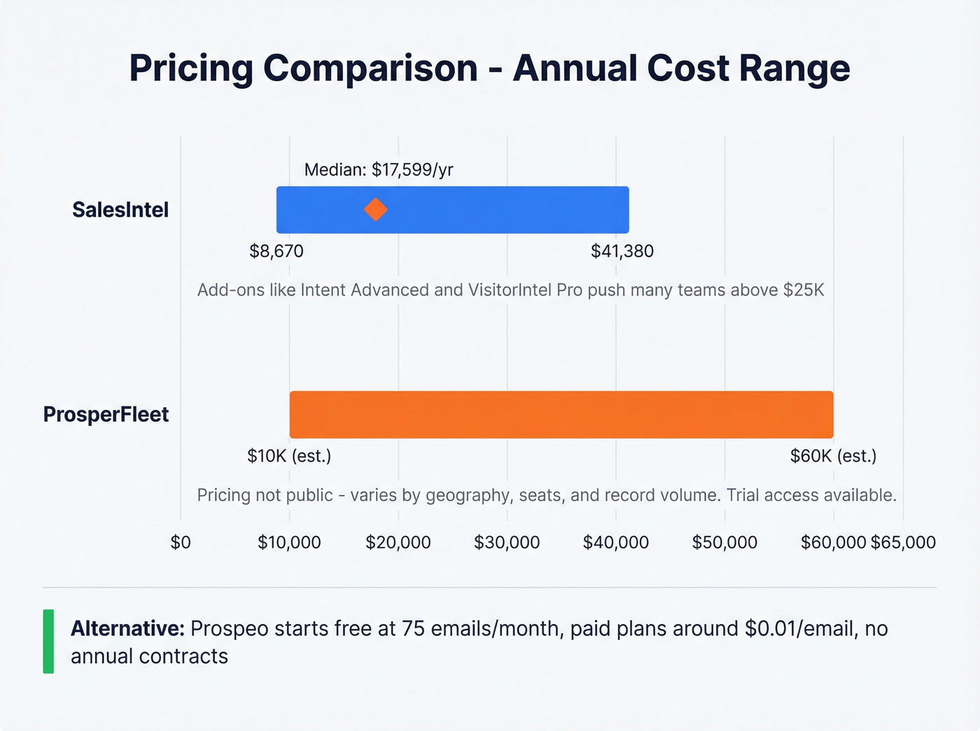 Pricing comparison visualization for SalesIntel vs ProsperFleet