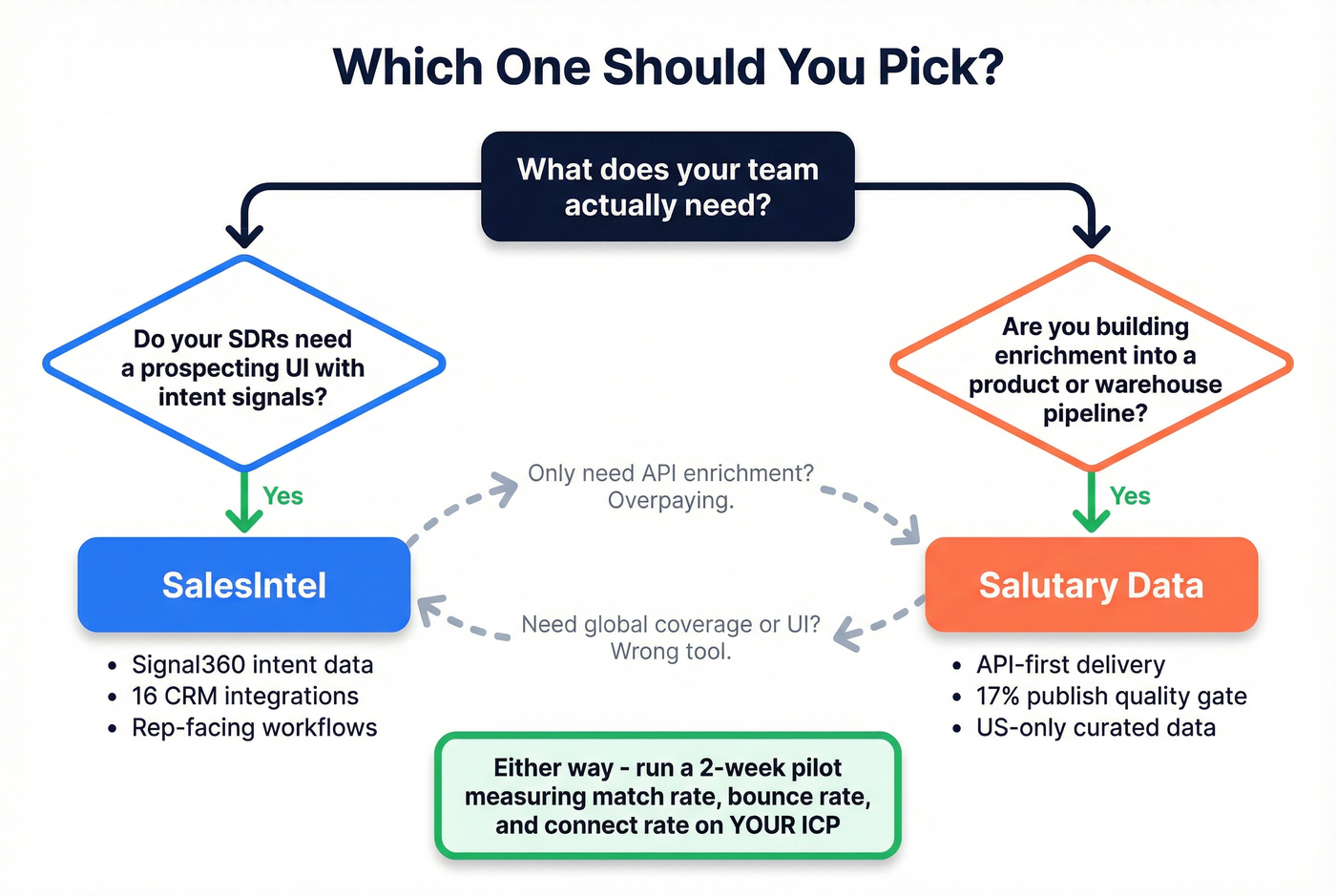 Decision flowchart for choosing SalesIntel or Salutary Data