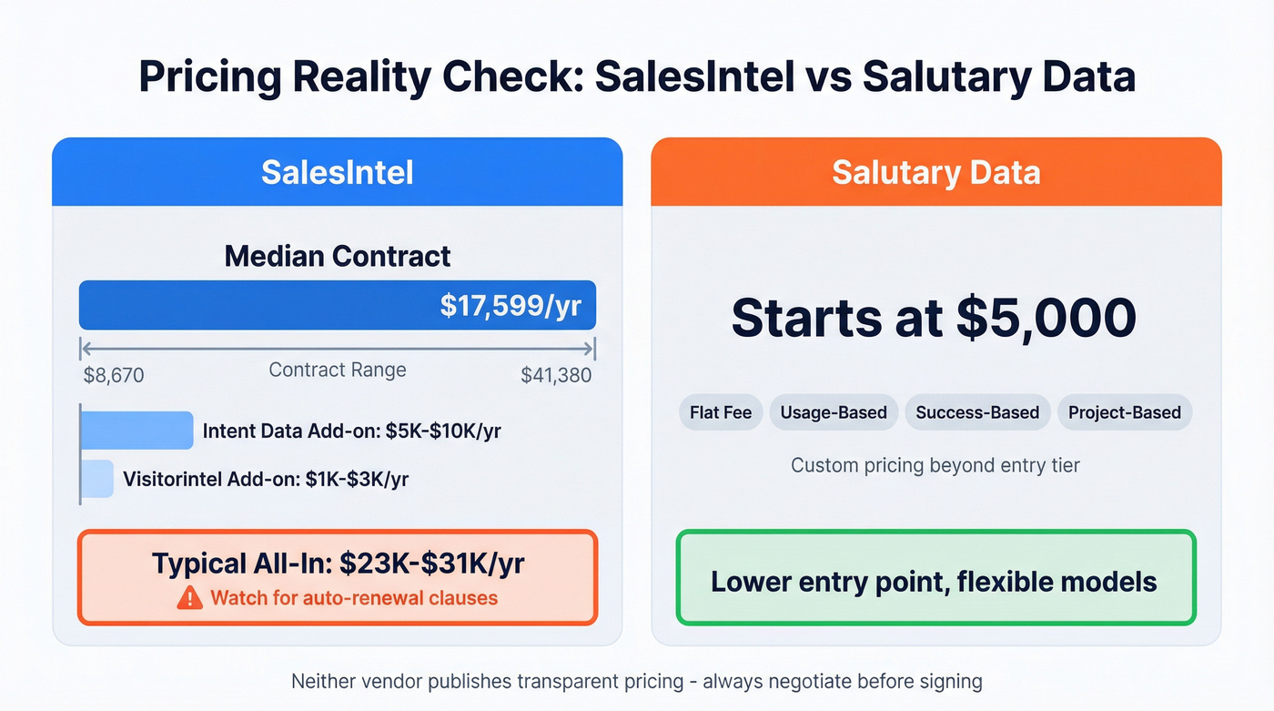 SalesIntel vs Salutary Data pricing breakdown comparison