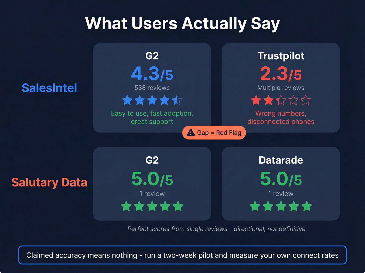 SalesIntel vs Salutary Data user review ratings comparison